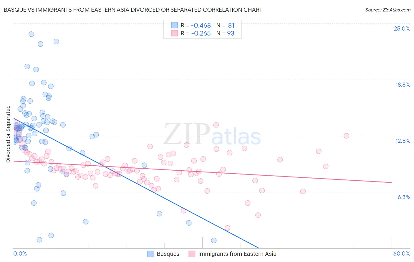 Basque vs Immigrants from Eastern Asia Divorced or Separated