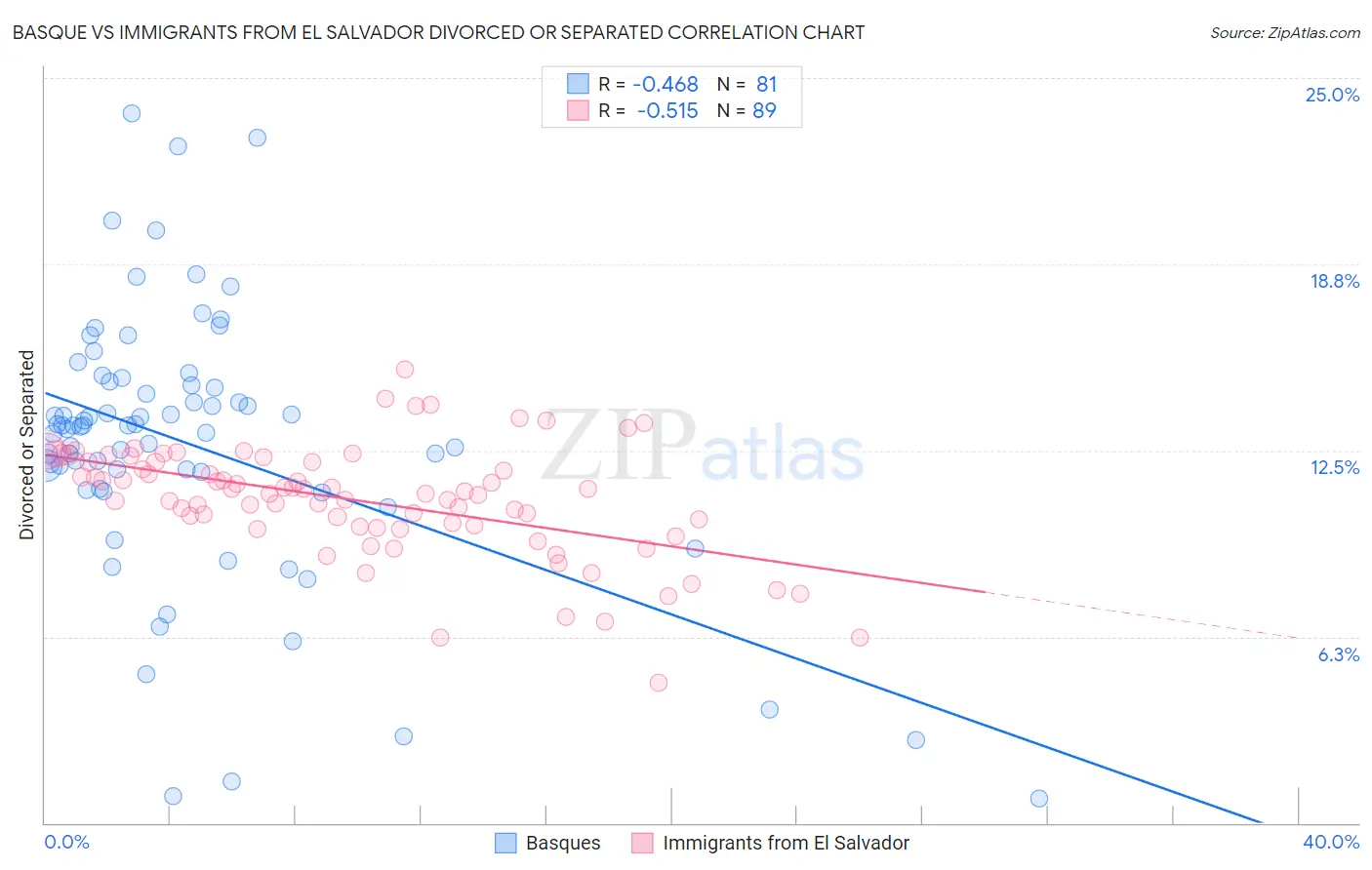 Basque vs Immigrants from El Salvador Divorced or Separated