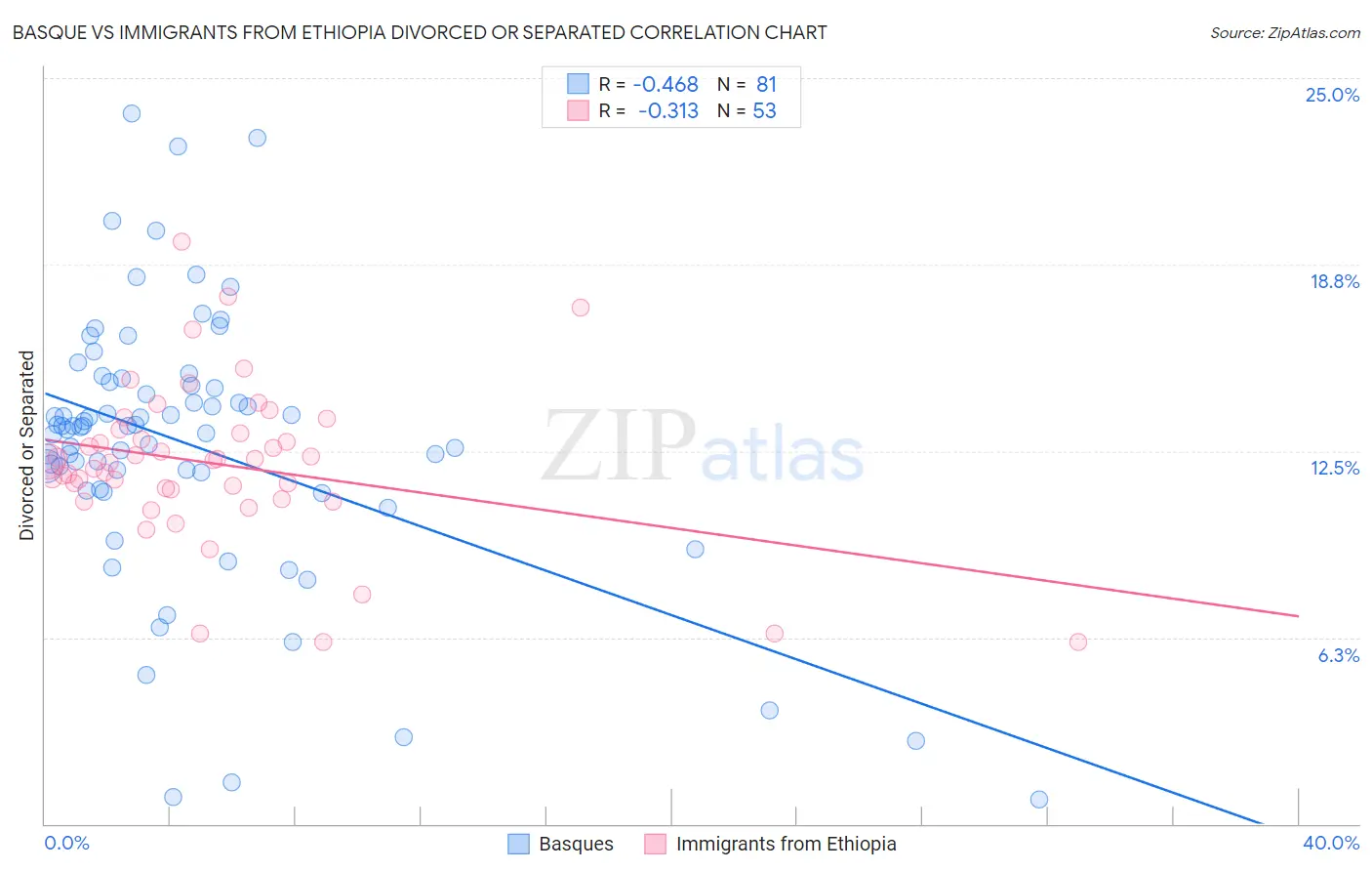 Basque vs Immigrants from Ethiopia Divorced or Separated