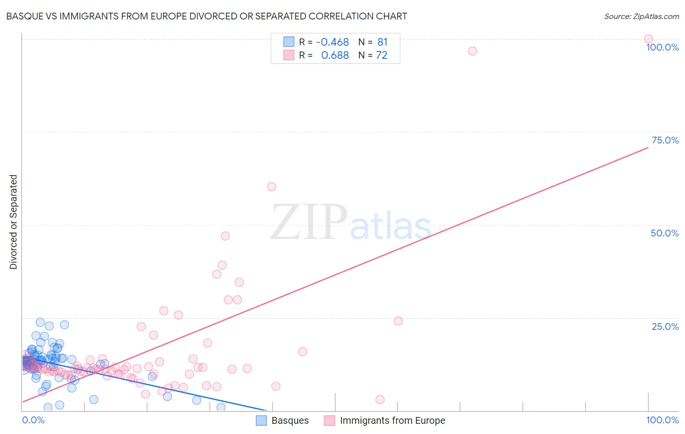 Basque vs Immigrants from Europe Divorced or Separated