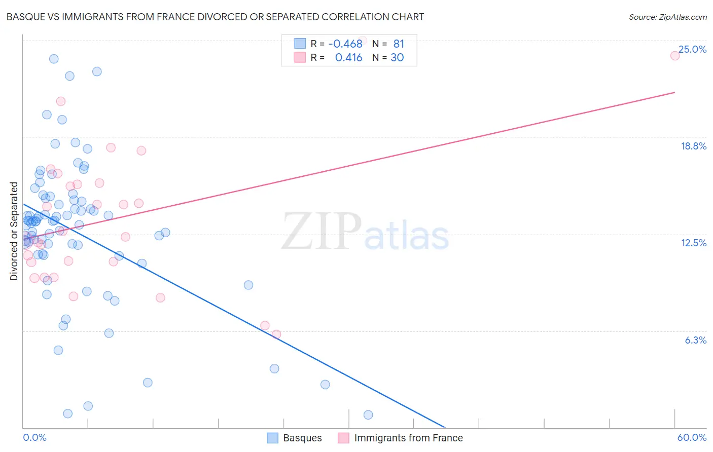 Basque vs Immigrants from France Divorced or Separated