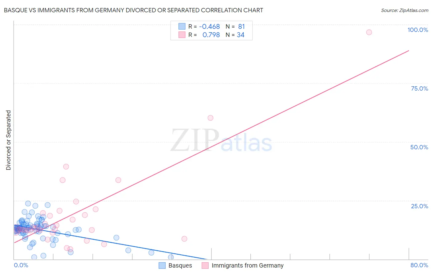 Basque vs Immigrants from Germany Divorced or Separated