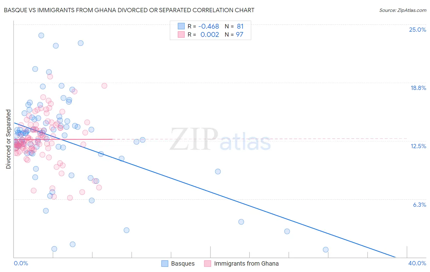 Basque vs Immigrants from Ghana Divorced or Separated