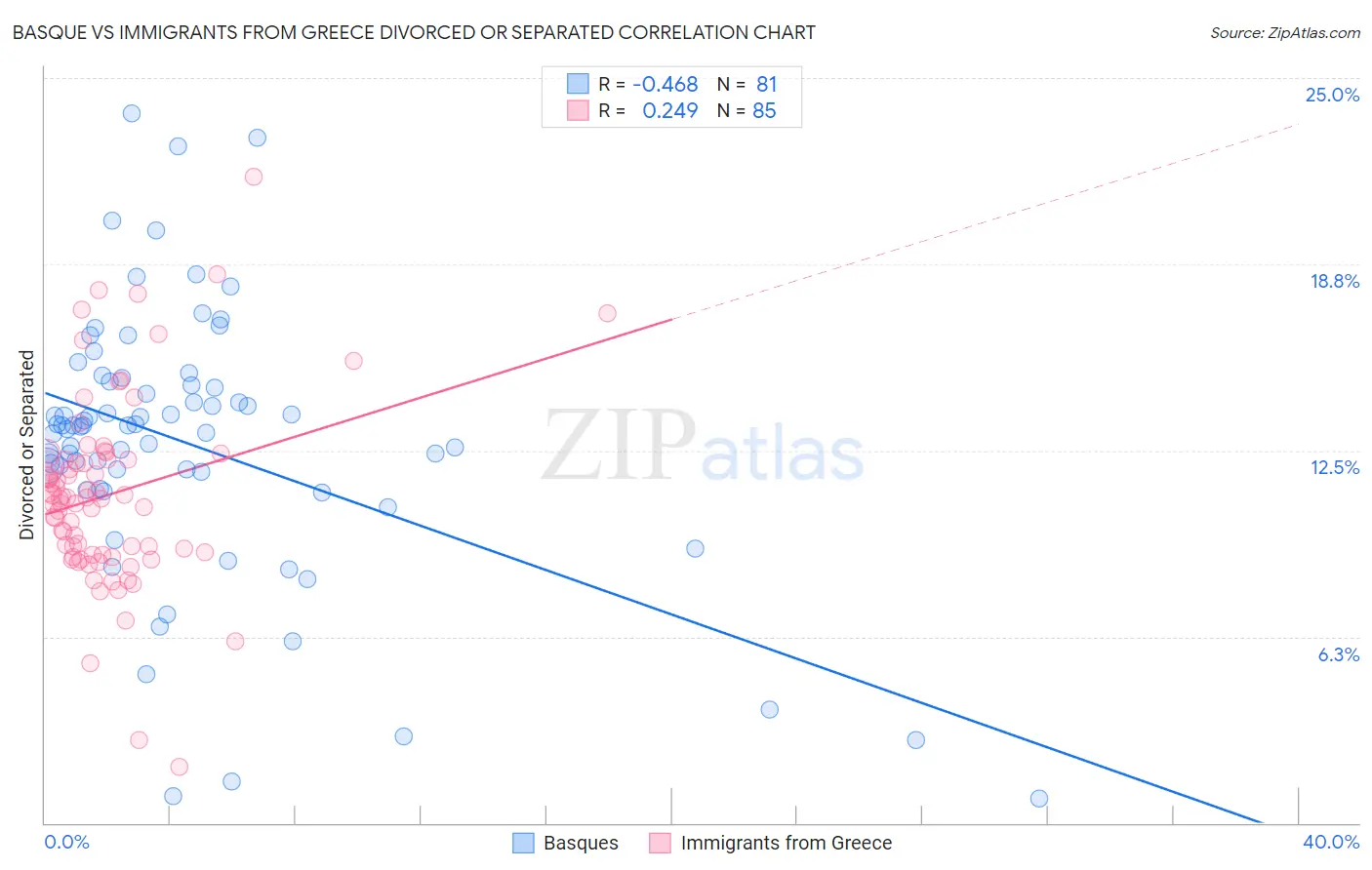 Basque vs Immigrants from Greece Divorced or Separated