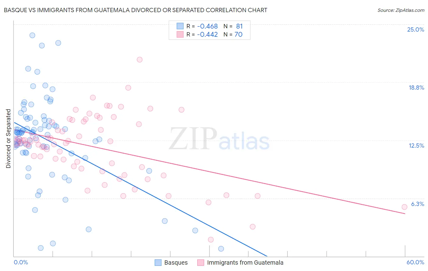 Basque vs Immigrants from Guatemala Divorced or Separated