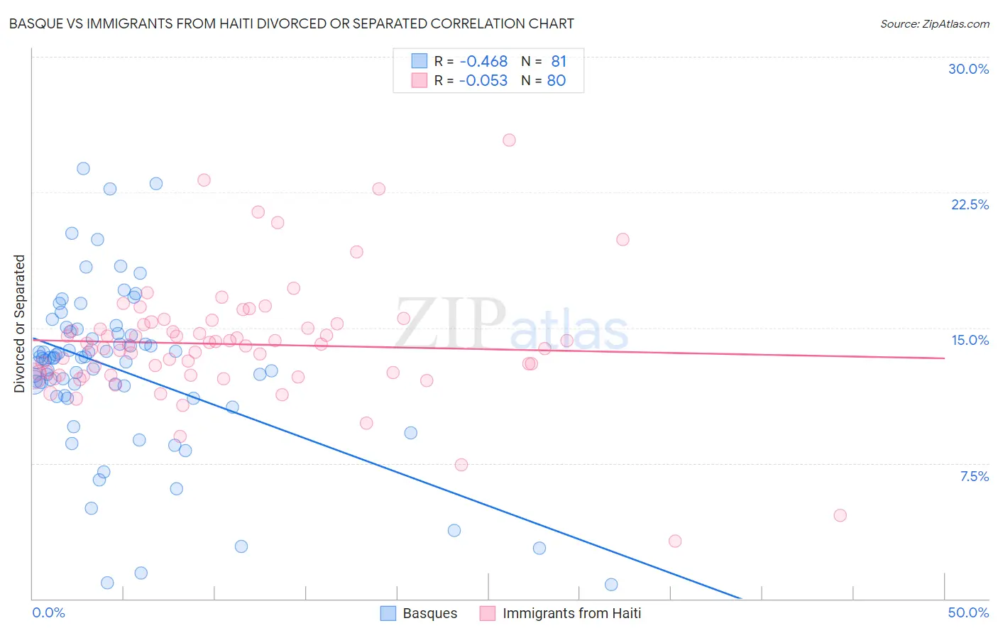 Basque vs Immigrants from Haiti Divorced or Separated