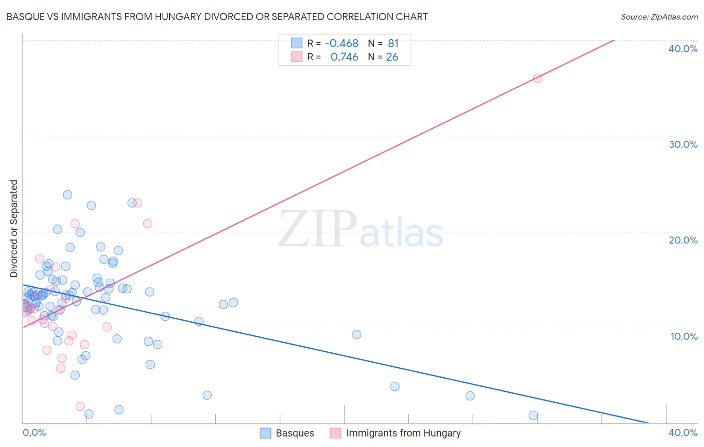 Basque vs Immigrants from Hungary Divorced or Separated