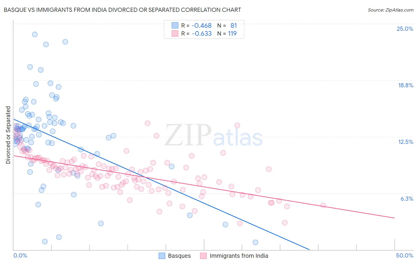 Basque vs Immigrants from India Divorced or Separated