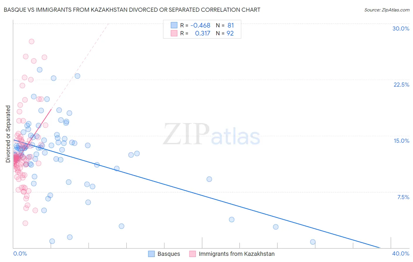 Basque vs Immigrants from Kazakhstan Divorced or Separated