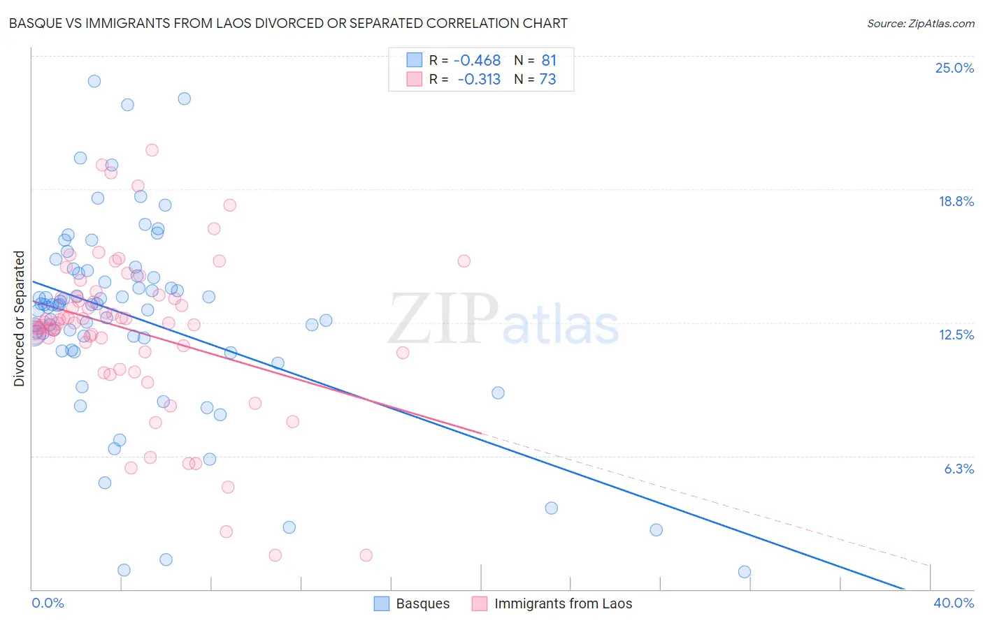 Basque vs Immigrants from Laos Divorced or Separated