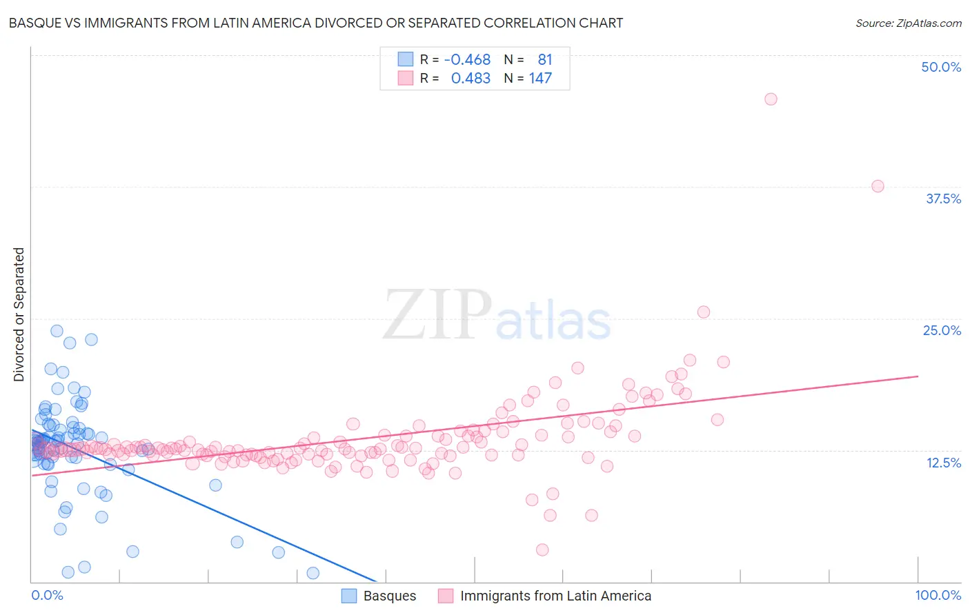 Basque vs Immigrants from Latin America Divorced or Separated