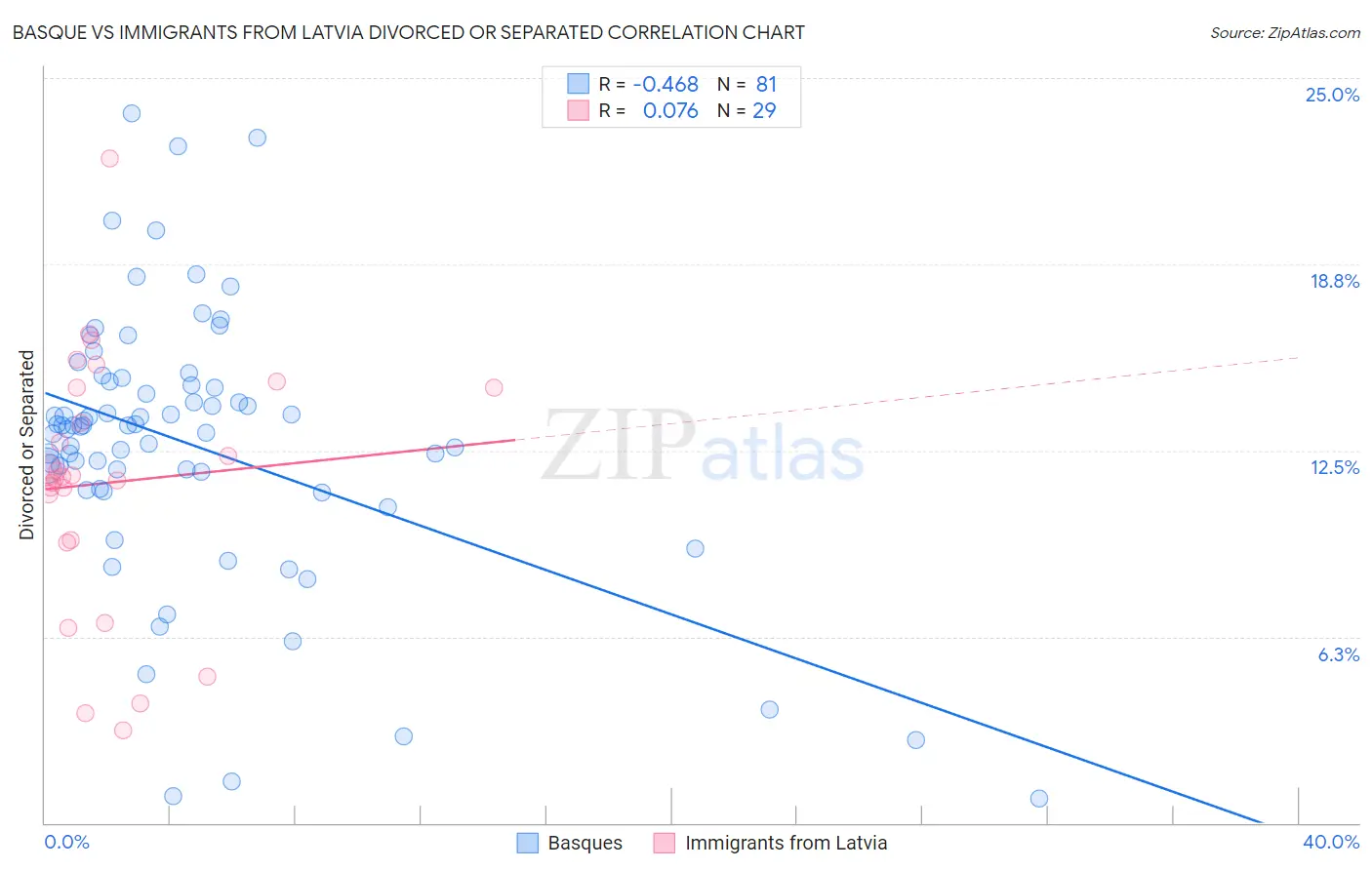 Basque vs Immigrants from Latvia Divorced or Separated