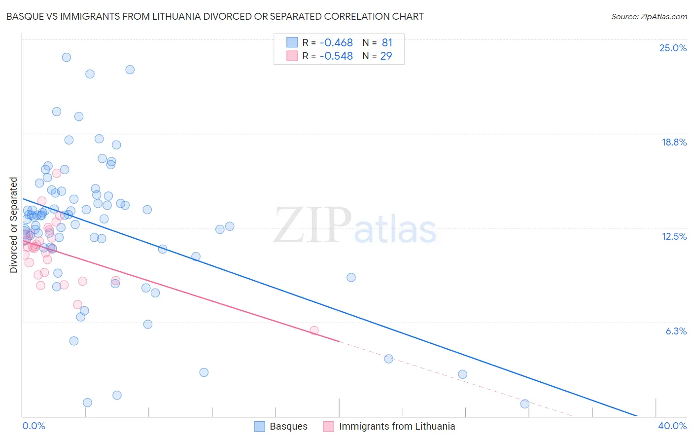 Basque vs Immigrants from Lithuania Divorced or Separated
