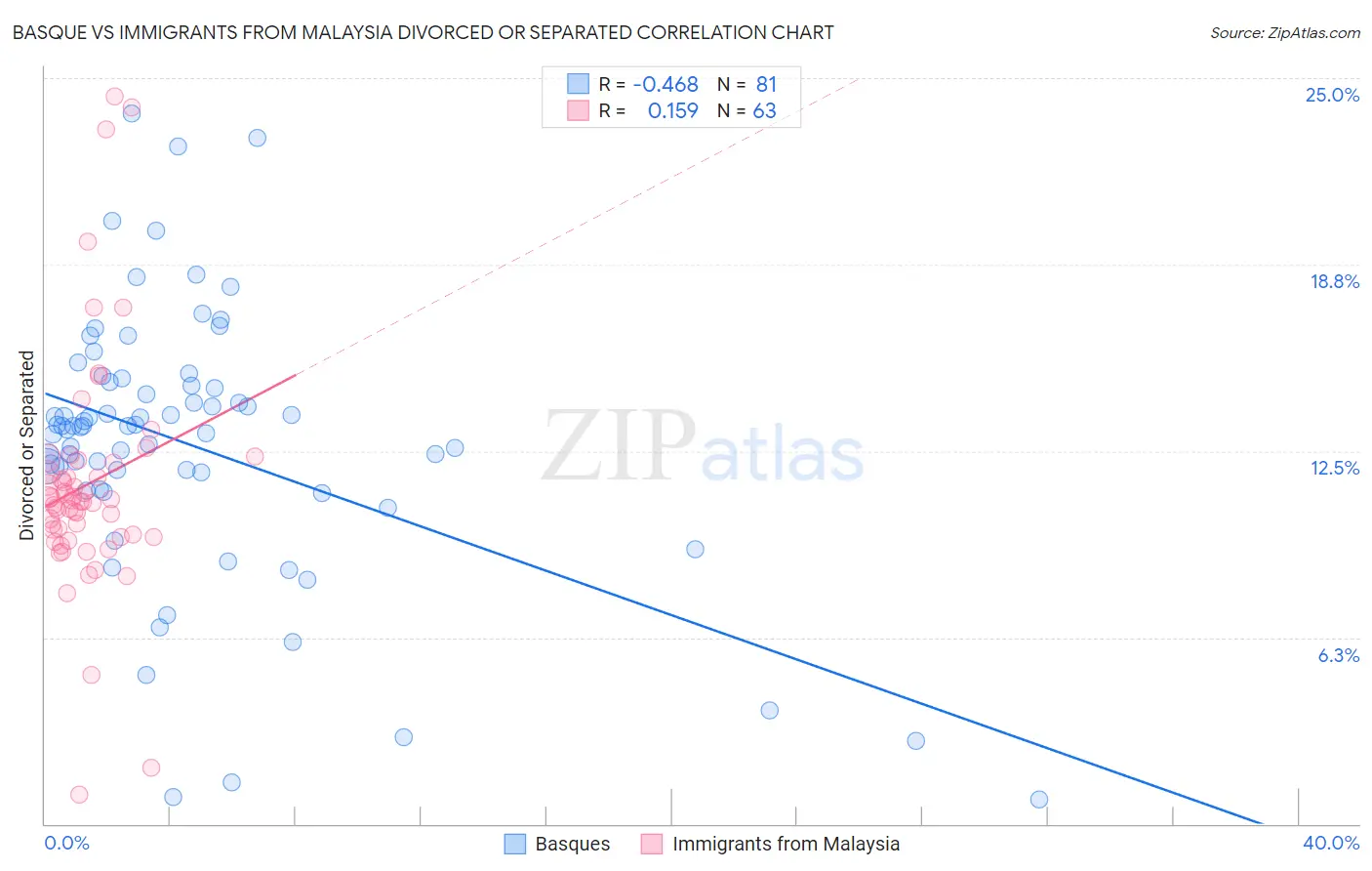 Basque vs Immigrants from Malaysia Divorced or Separated