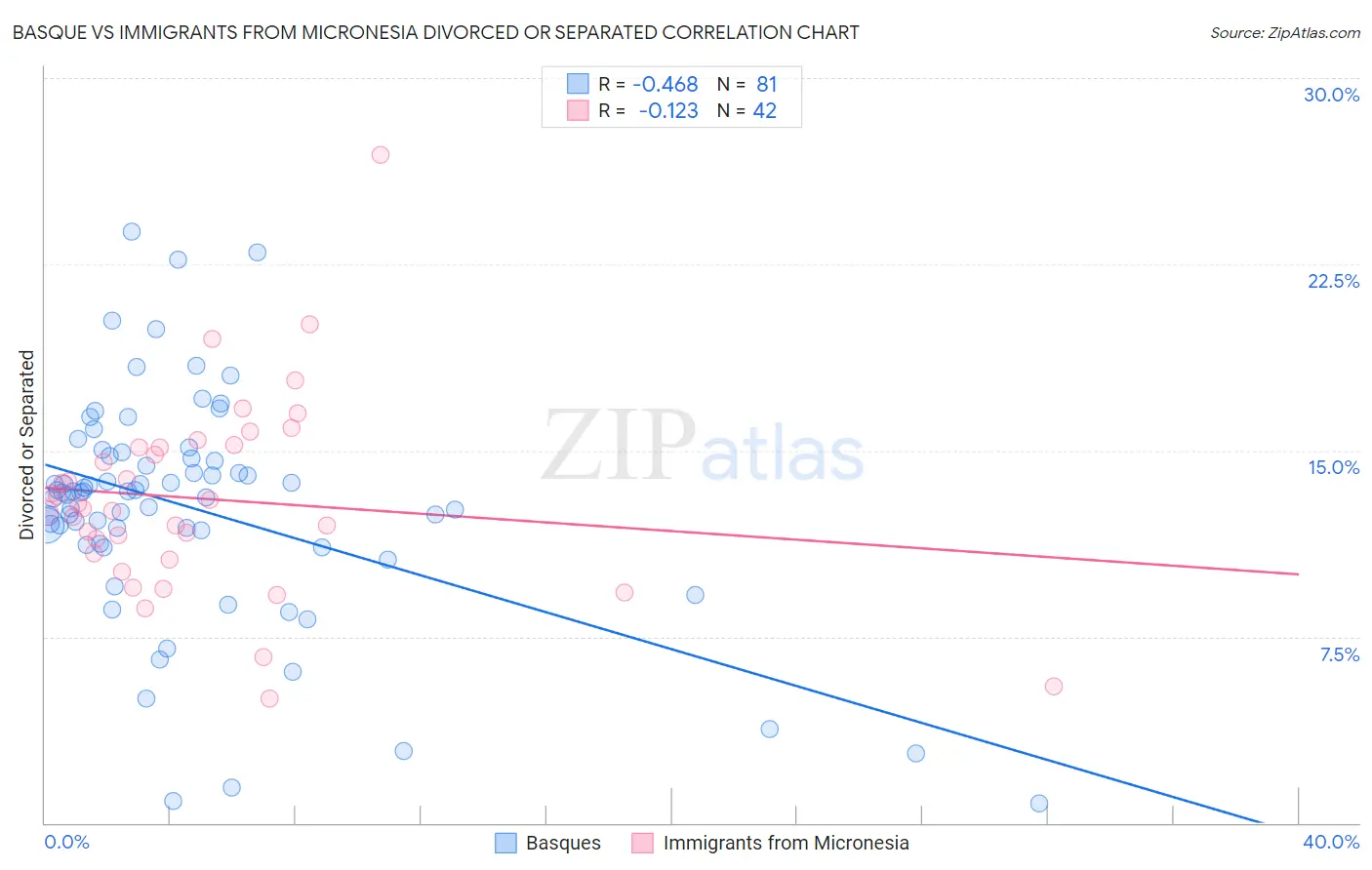 Basque vs Immigrants from Micronesia Divorced or Separated