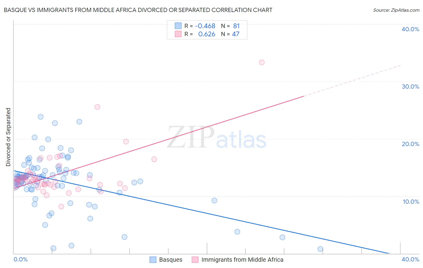 Basque vs Immigrants from Middle Africa Divorced or Separated