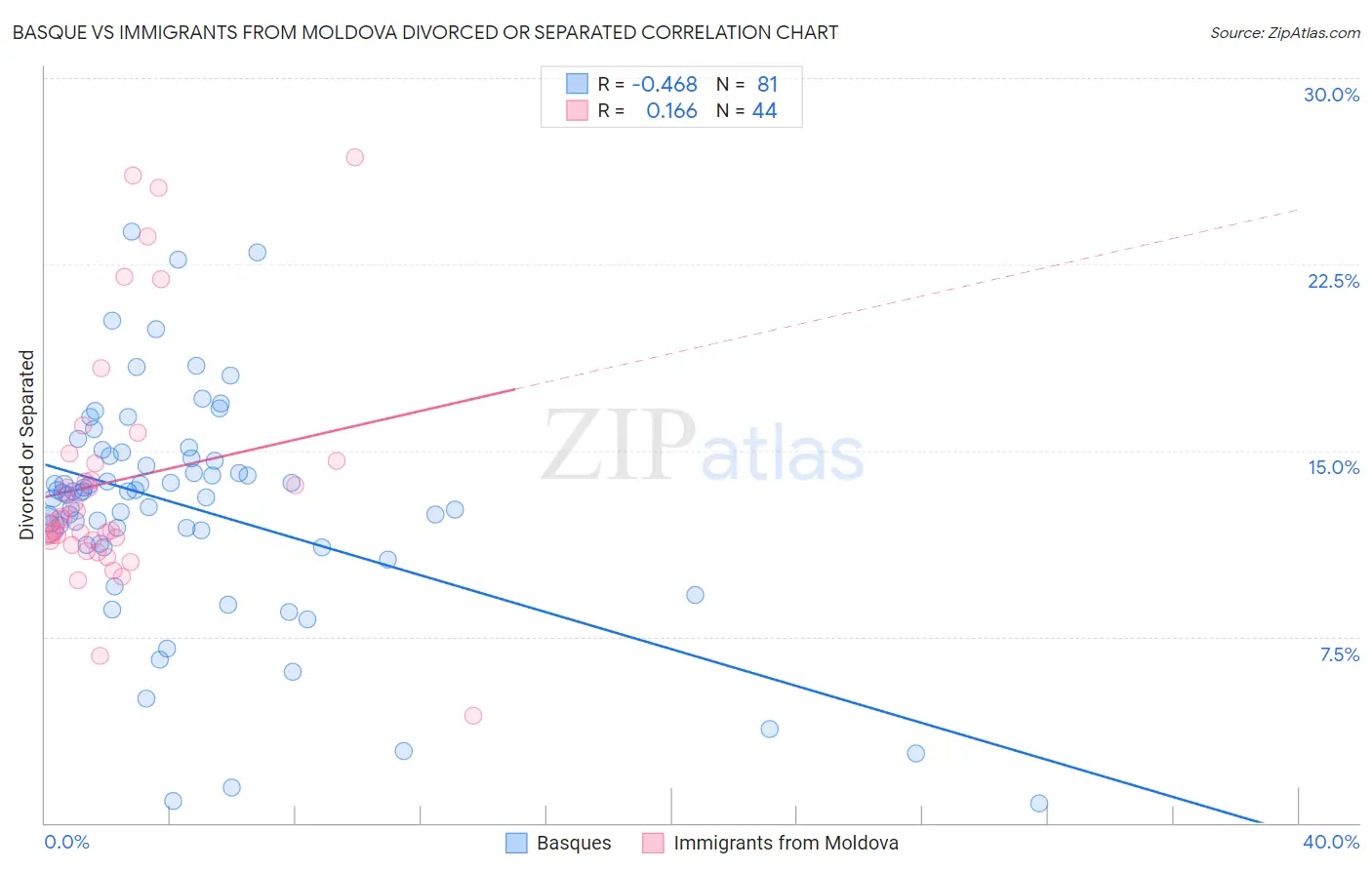 Basque vs Immigrants from Moldova Divorced or Separated