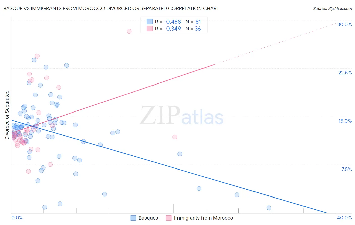 Basque vs Immigrants from Morocco Divorced or Separated