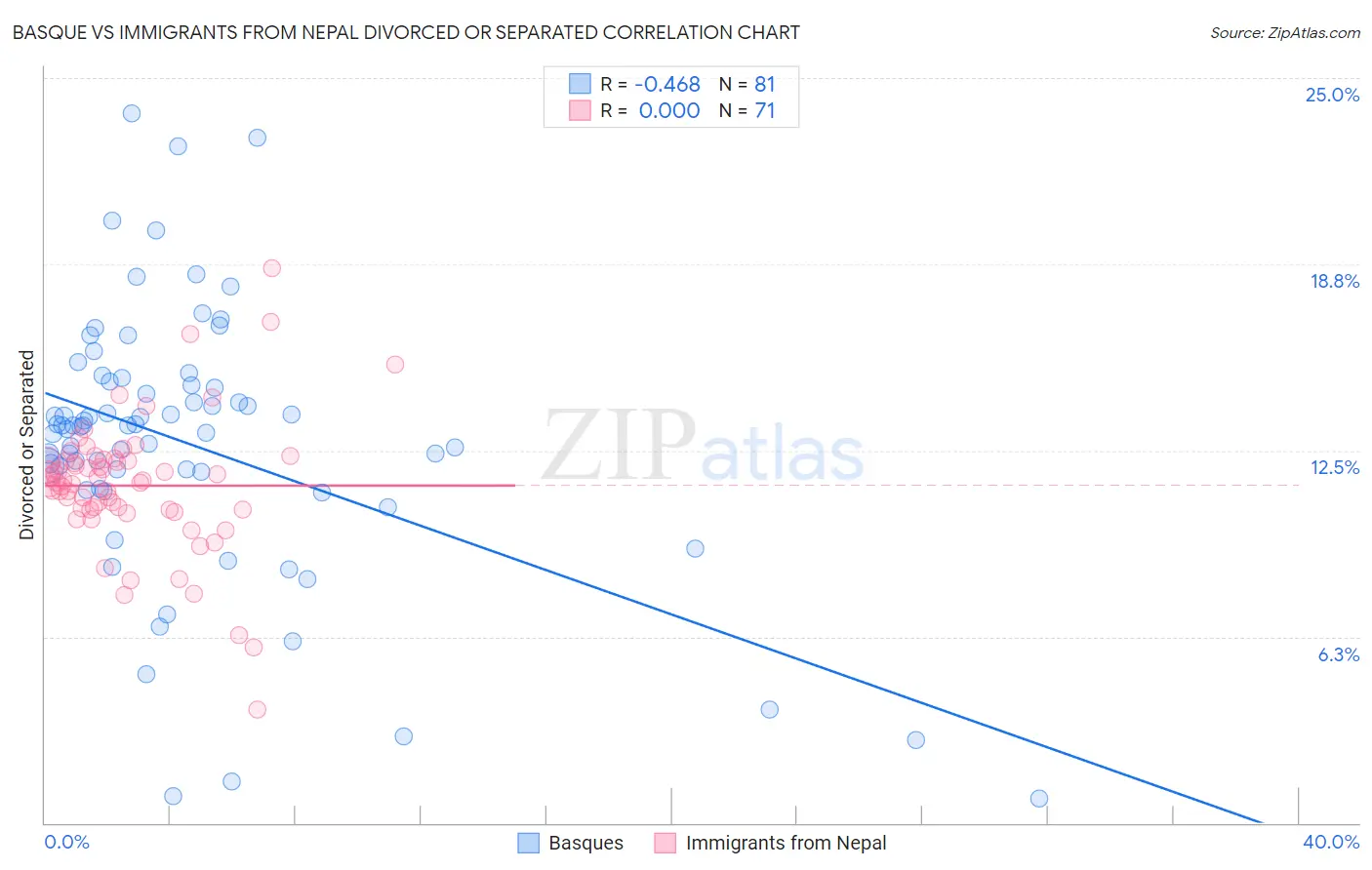 Basque vs Immigrants from Nepal Divorced or Separated