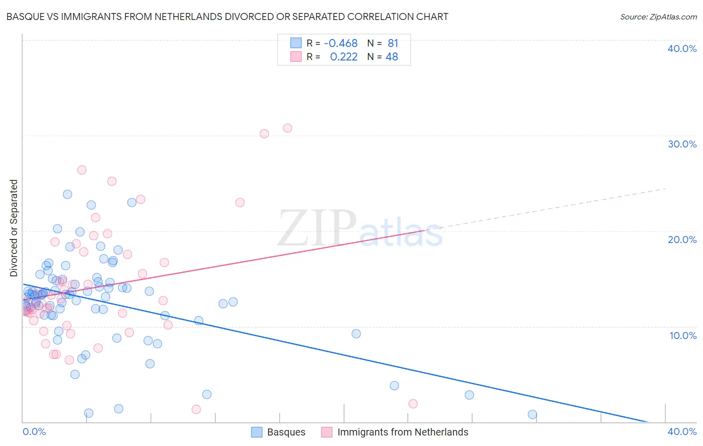 Basque vs Immigrants from Netherlands Divorced or Separated