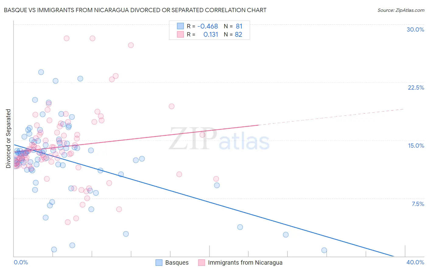 Basque vs Immigrants from Nicaragua Divorced or Separated