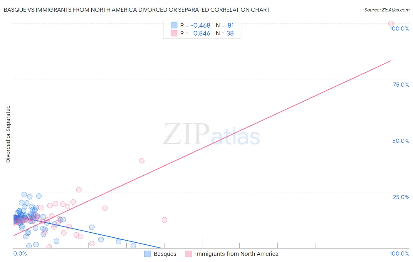 Basque vs Immigrants from North America Divorced or Separated