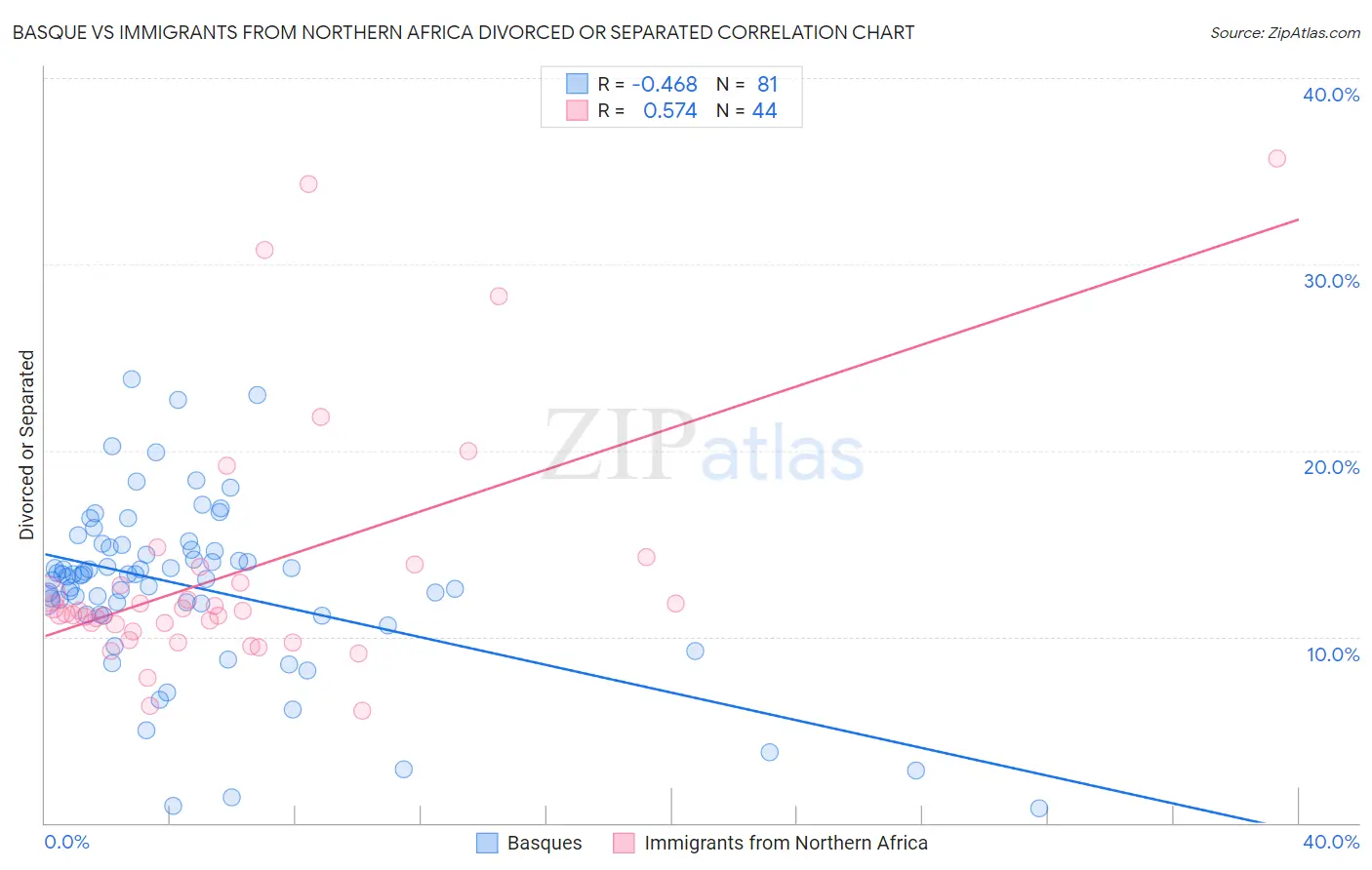 Basque vs Immigrants from Northern Africa Divorced or Separated