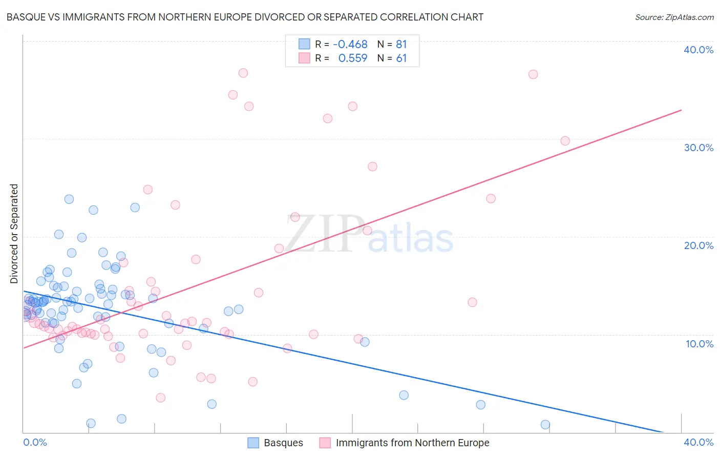 Basque vs Immigrants from Northern Europe Divorced or Separated