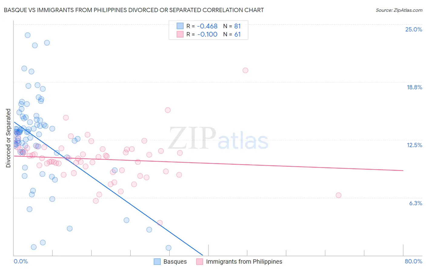 Basque vs Immigrants from Philippines Divorced or Separated