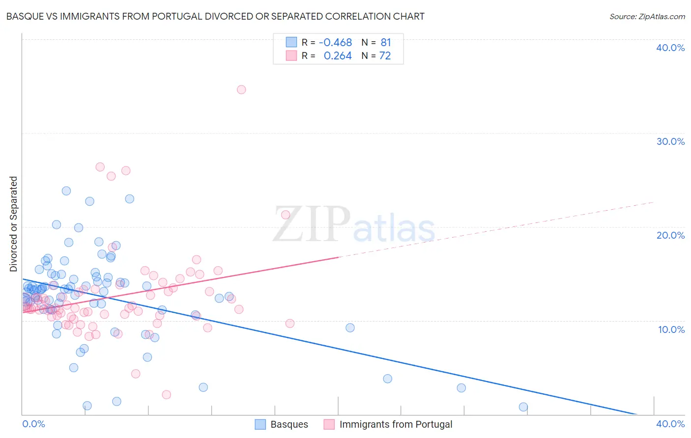 Basque vs Immigrants from Portugal Divorced or Separated