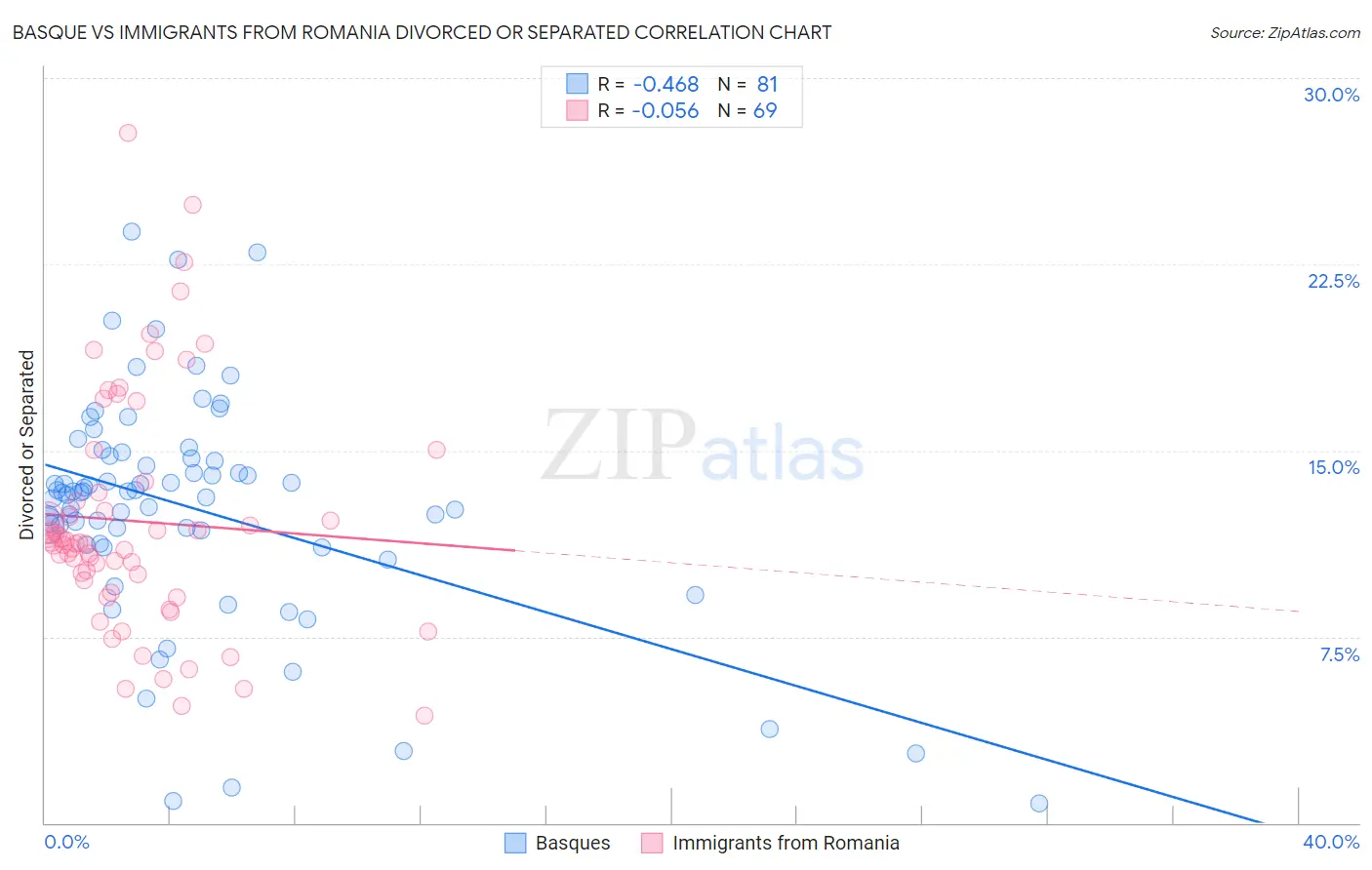 Basque vs Immigrants from Romania Divorced or Separated