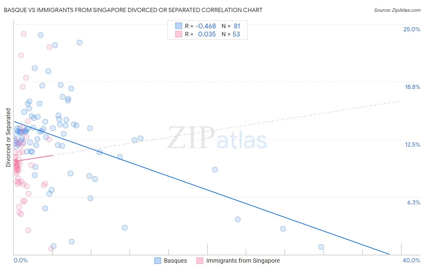 Basque vs Immigrants from Singapore Divorced or Separated