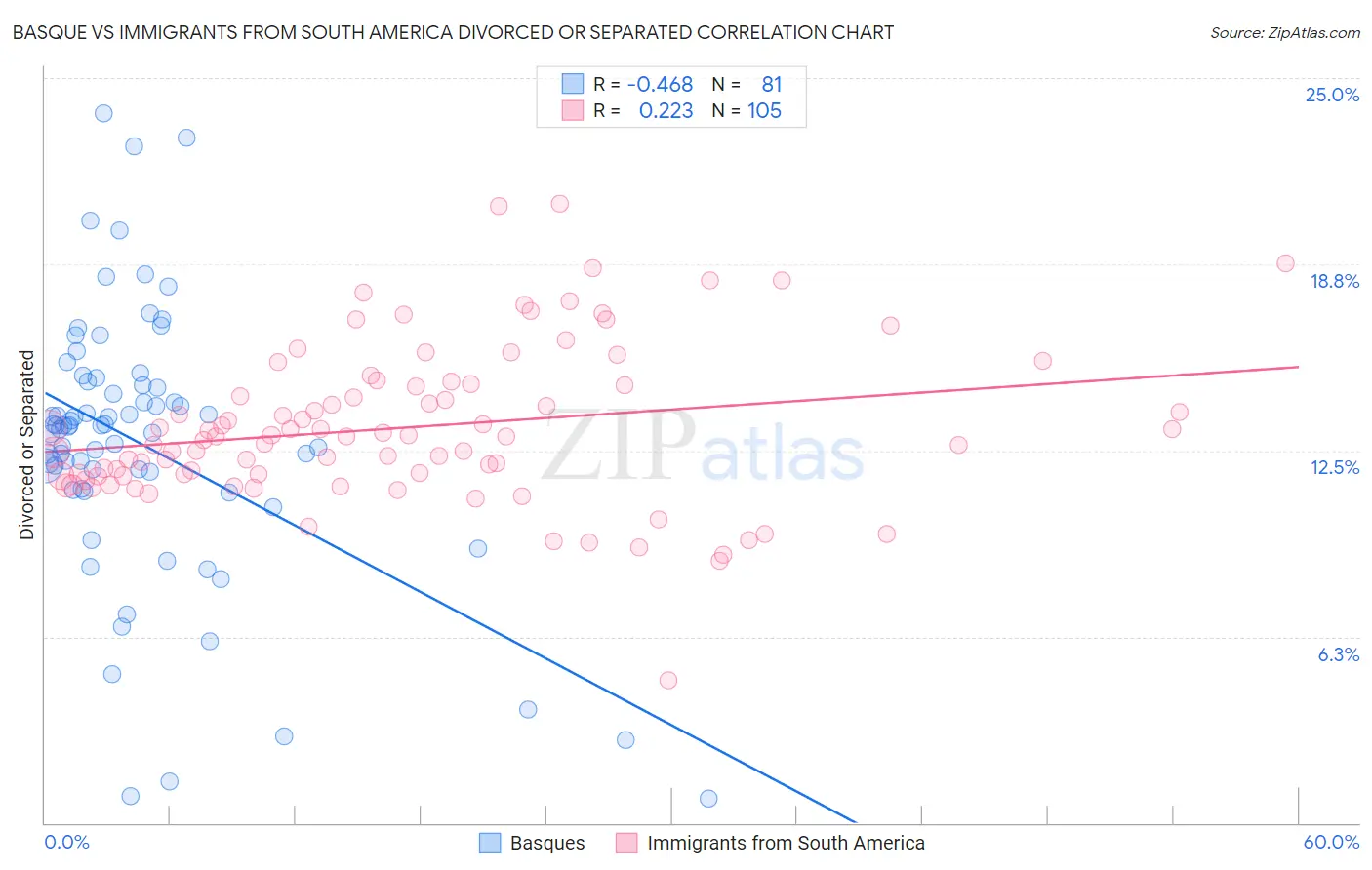 Basque vs Immigrants from South America Divorced or Separated