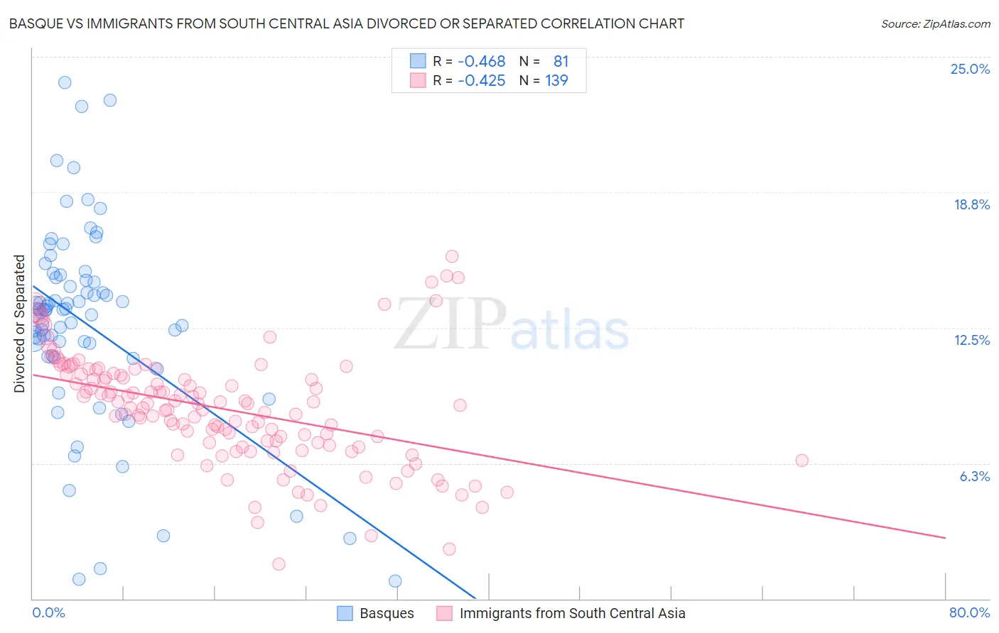 Basque vs Immigrants from South Central Asia Divorced or Separated