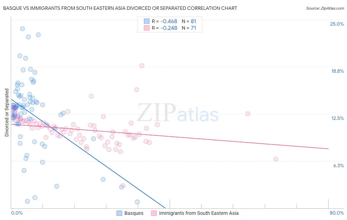 Basque vs Immigrants from South Eastern Asia Divorced or Separated