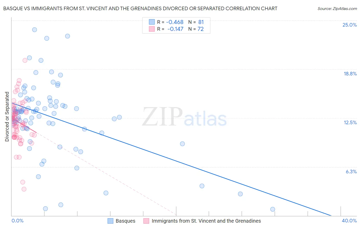 Basque vs Immigrants from St. Vincent and the Grenadines Divorced or Separated