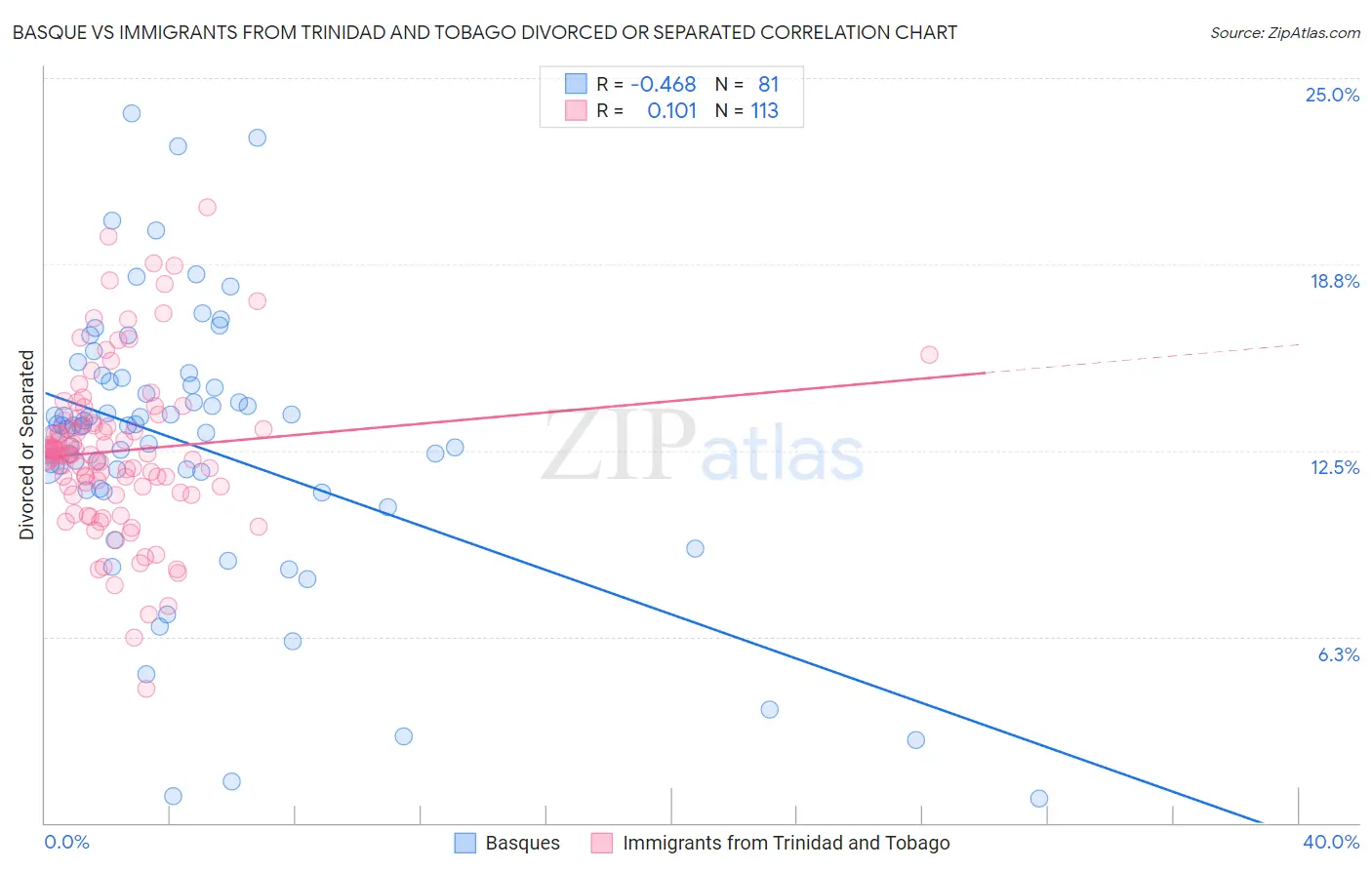 Basque vs Immigrants from Trinidad and Tobago Divorced or Separated