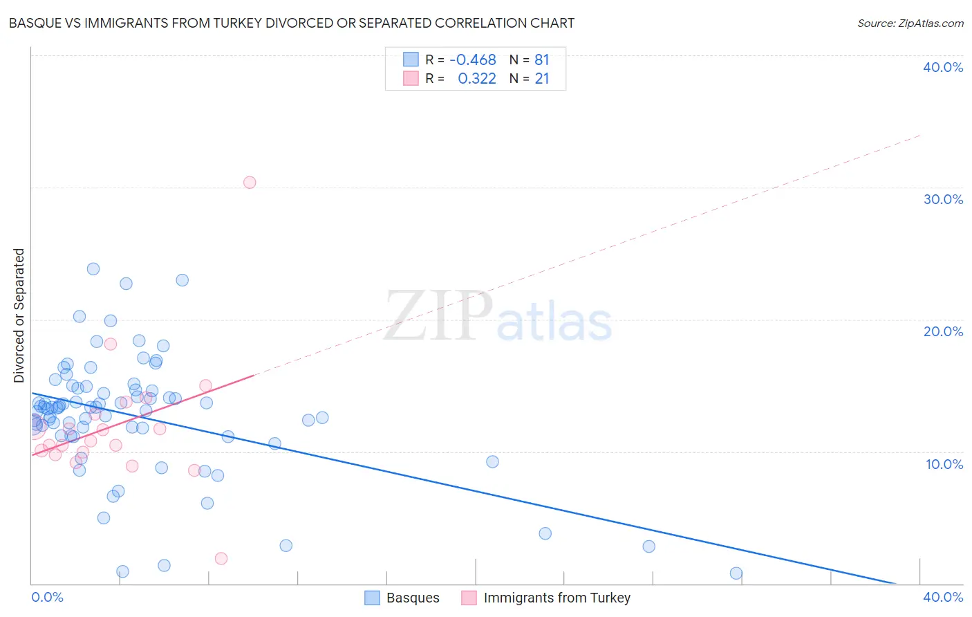 Basque vs Immigrants from Turkey Divorced or Separated