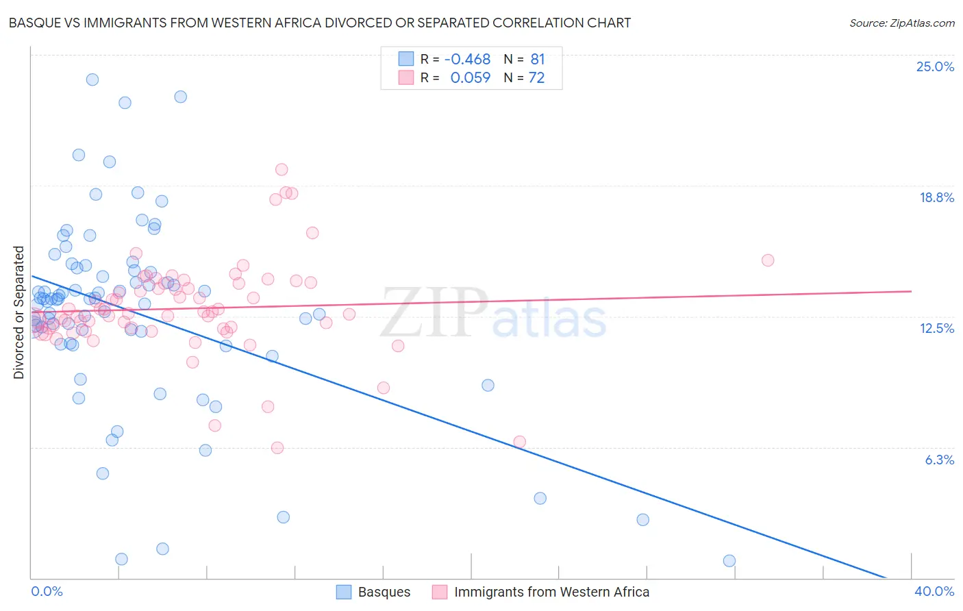 Basque vs Immigrants from Western Africa Divorced or Separated