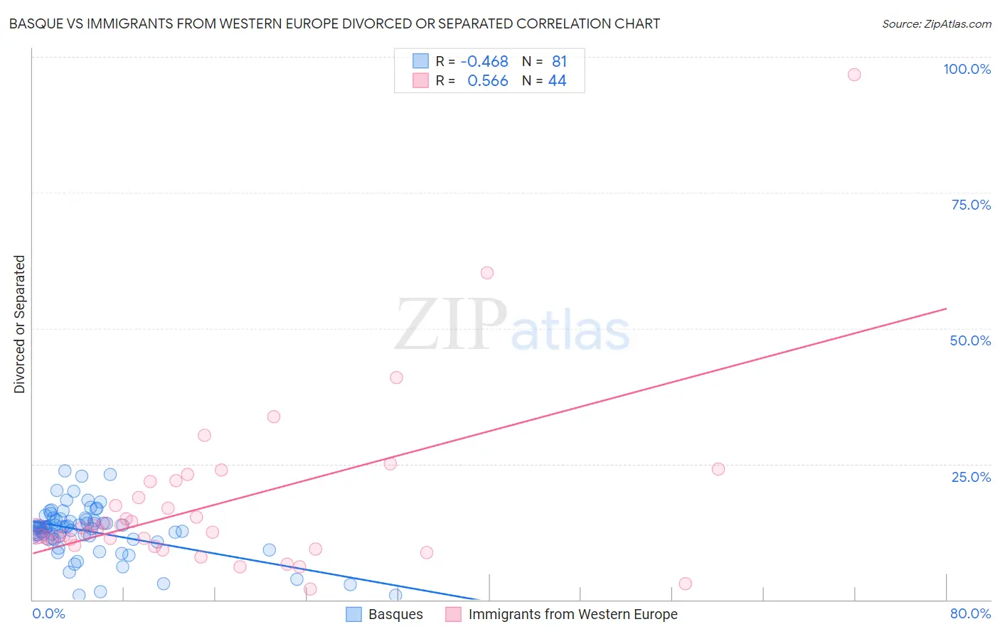 Basque vs Immigrants from Western Europe Divorced or Separated