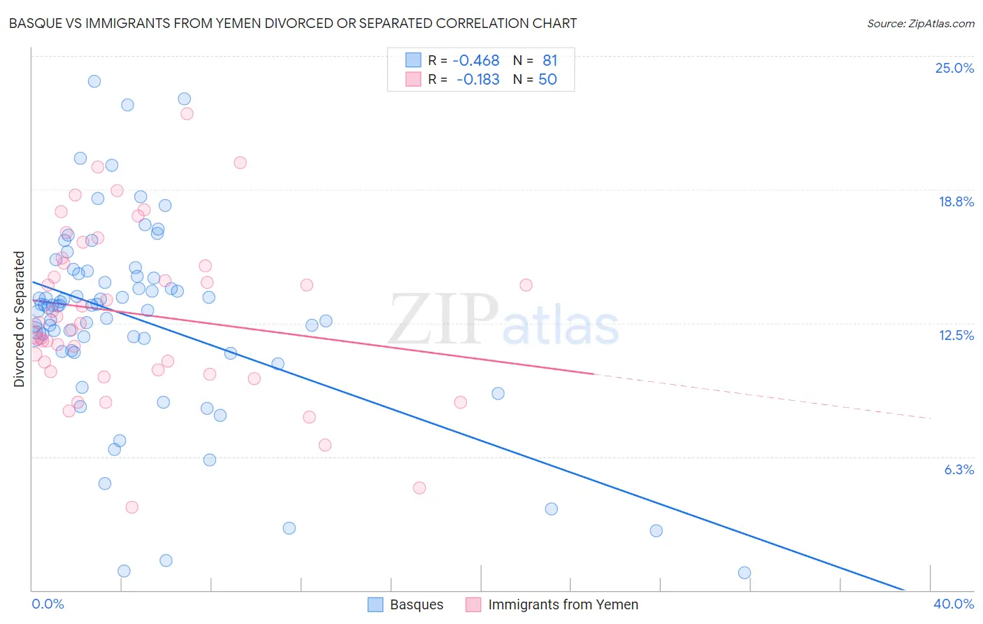 Basque vs Immigrants from Yemen Divorced or Separated