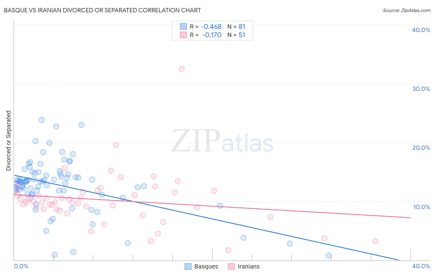 Basque vs Iranian Divorced or Separated
