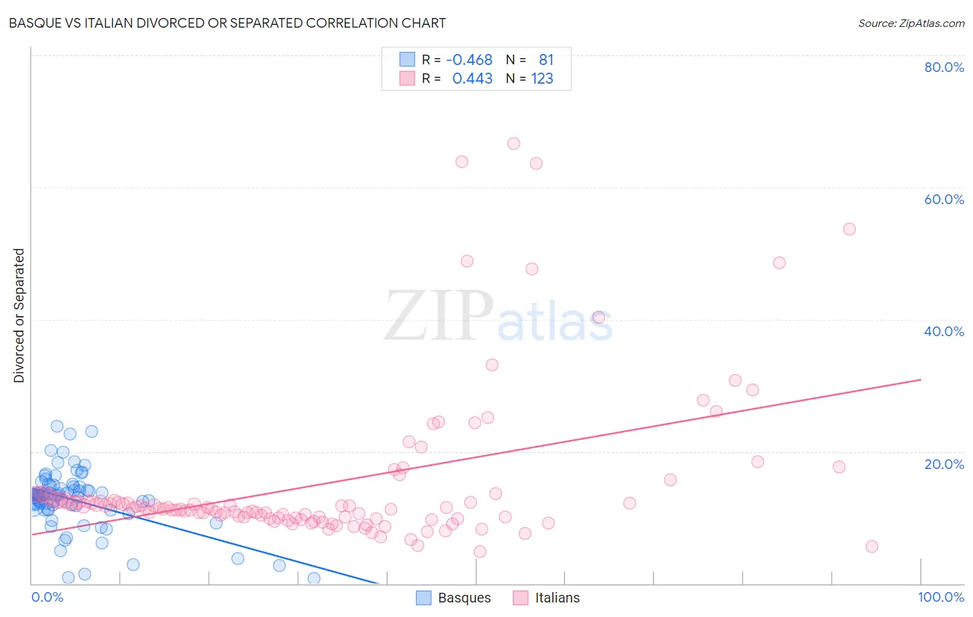 Basque vs Italian Divorced or Separated