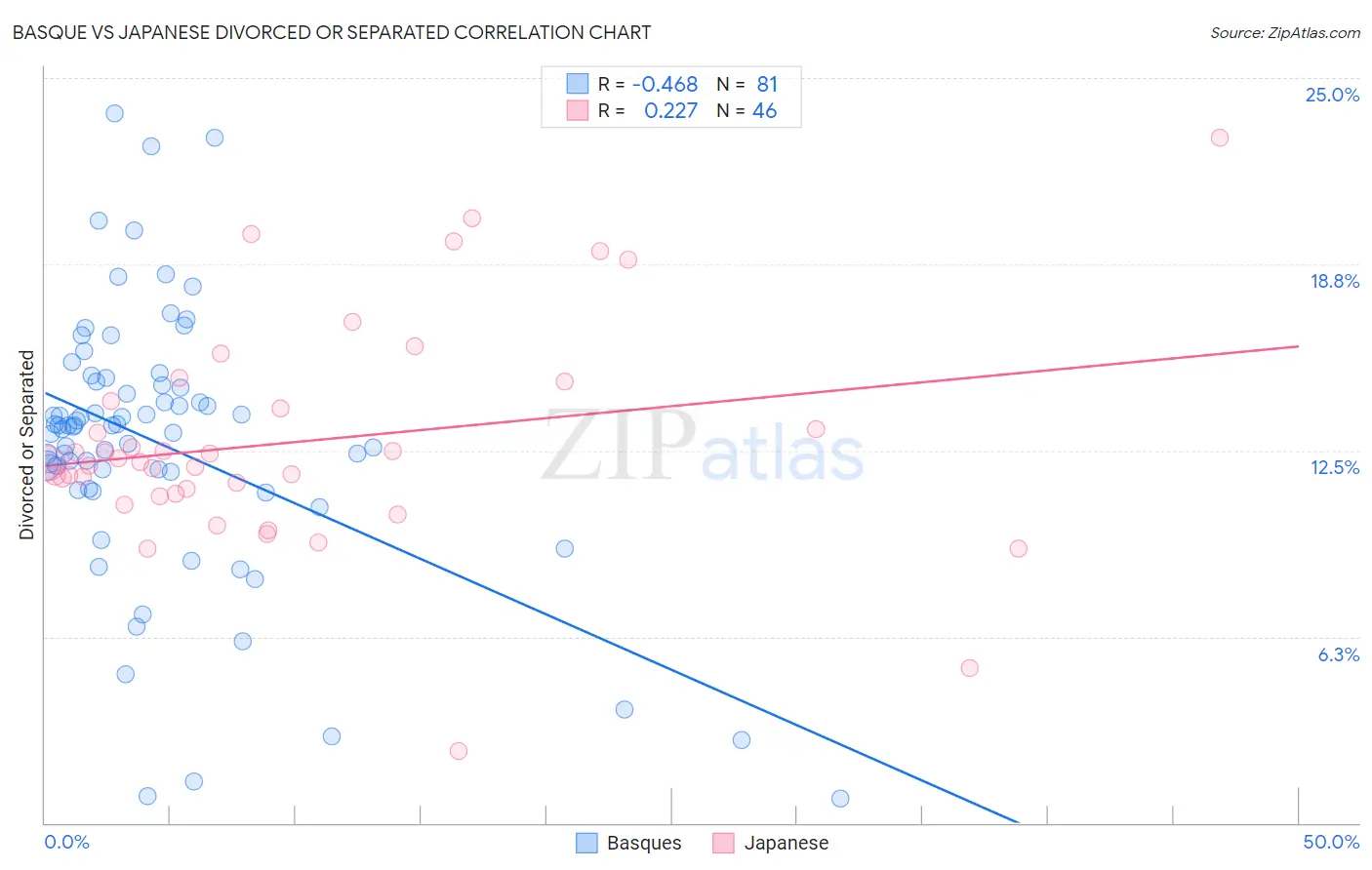 Basque vs Japanese Divorced or Separated