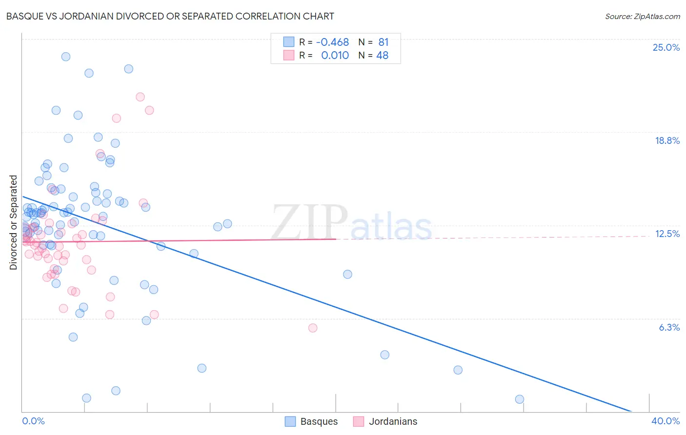 Basque vs Jordanian Divorced or Separated