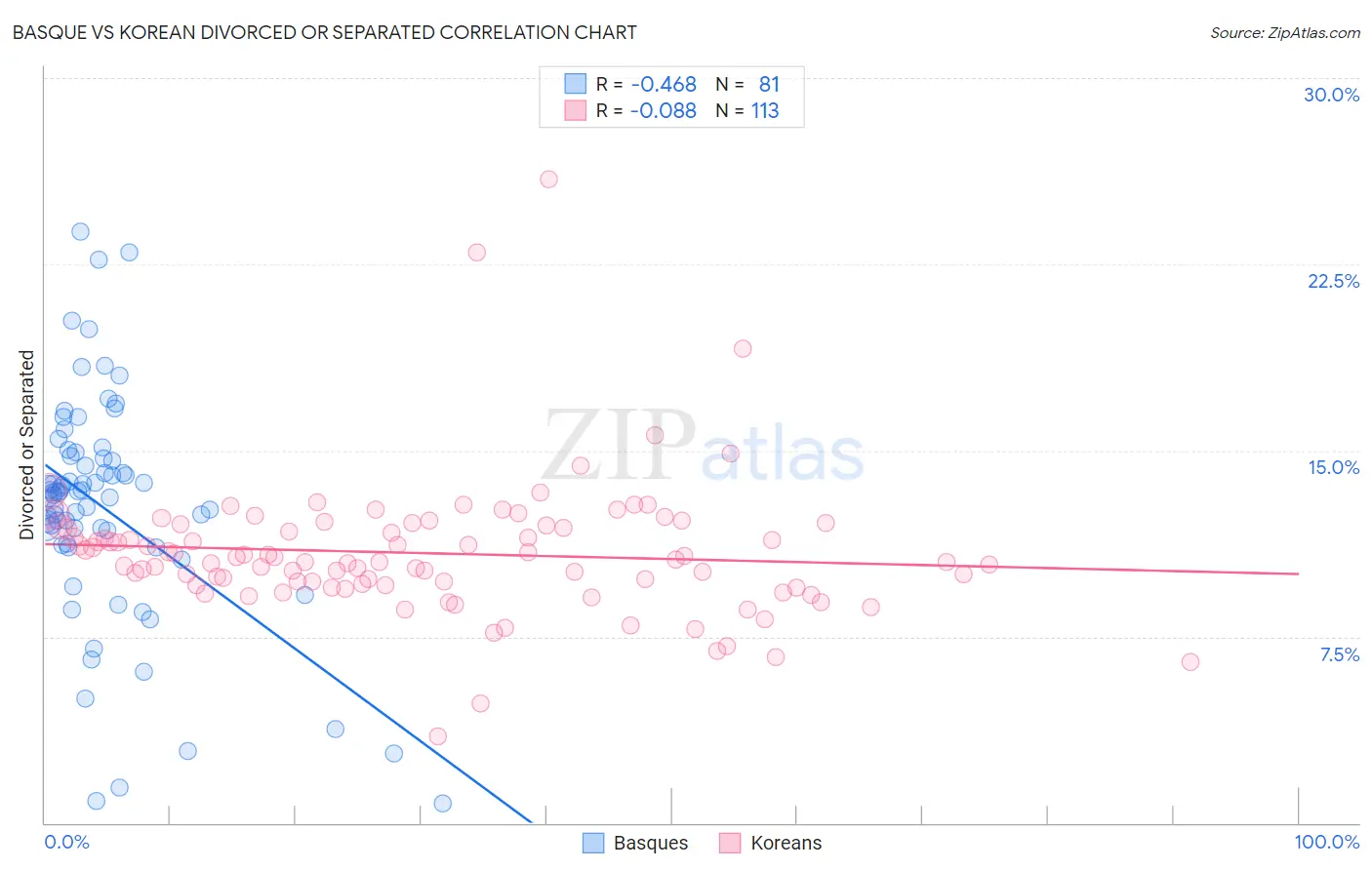 Basque vs Korean Divorced or Separated