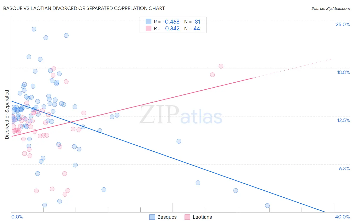 Basque vs Laotian Divorced or Separated