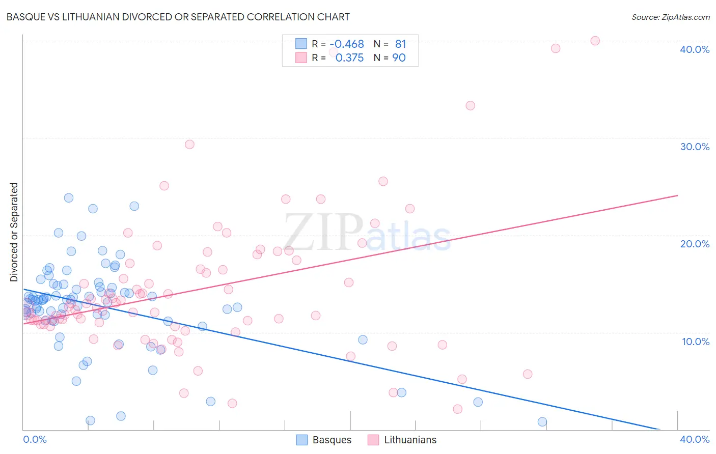 Basque vs Lithuanian Divorced or Separated