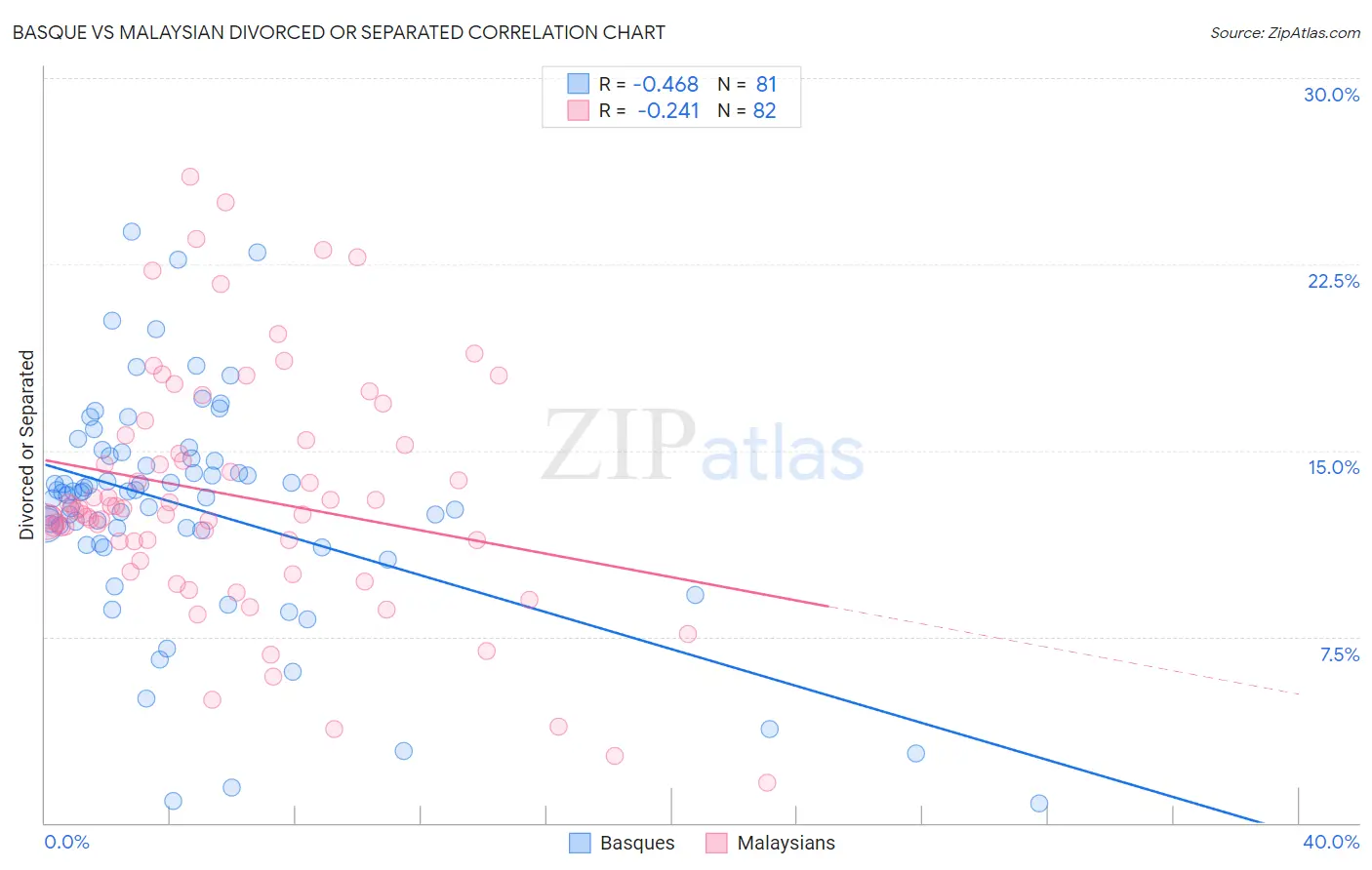 Basque vs Malaysian Divorced or Separated