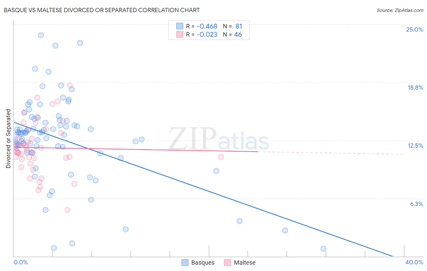 Basque vs Maltese Divorced or Separated